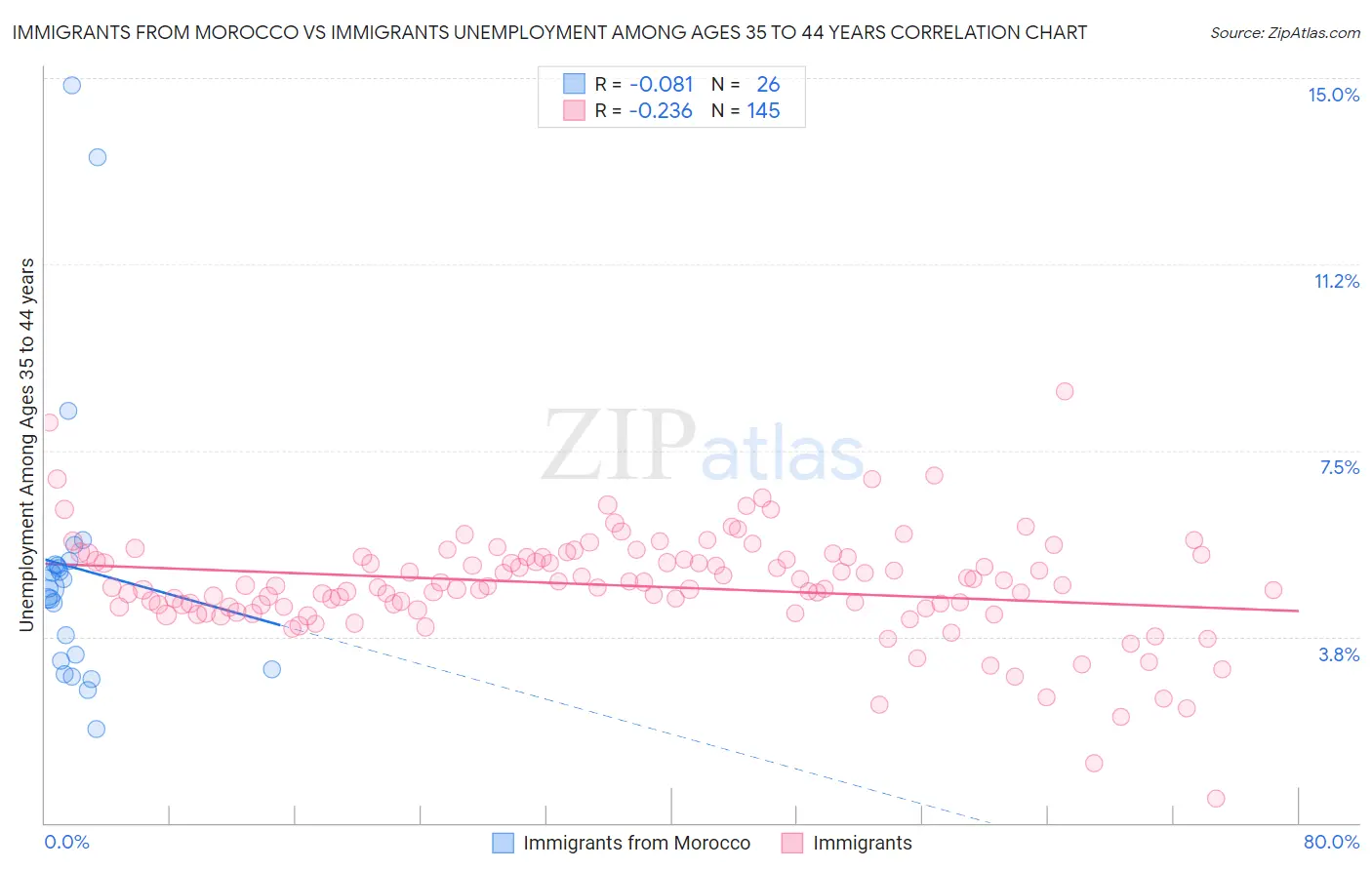 Immigrants from Morocco vs Immigrants Unemployment Among Ages 35 to 44 years