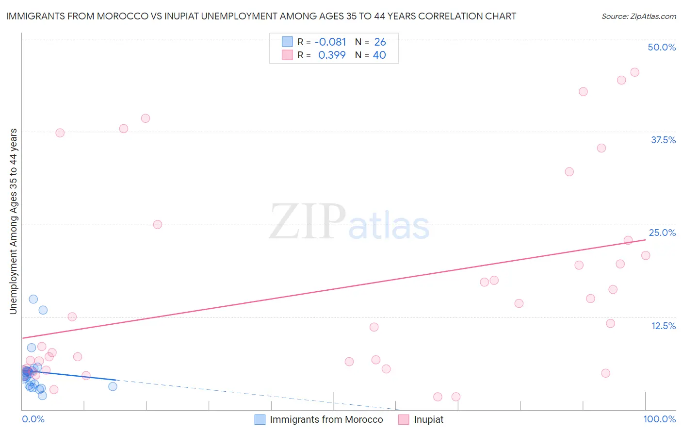 Immigrants from Morocco vs Inupiat Unemployment Among Ages 35 to 44 years