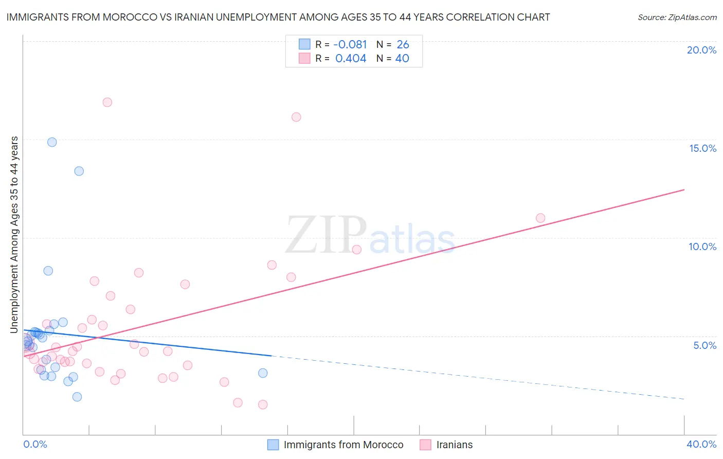 Immigrants from Morocco vs Iranian Unemployment Among Ages 35 to 44 years