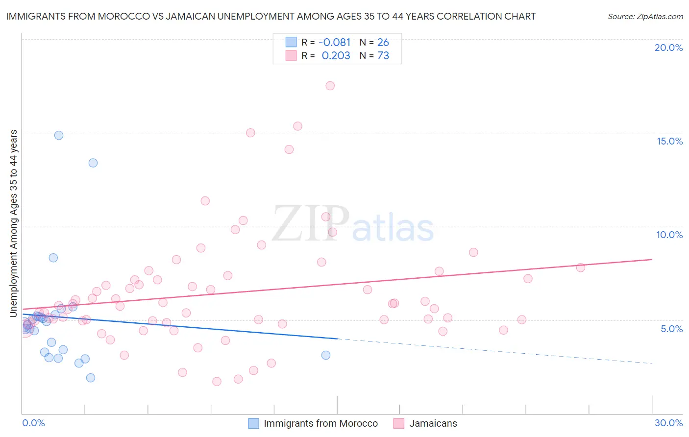 Immigrants from Morocco vs Jamaican Unemployment Among Ages 35 to 44 years