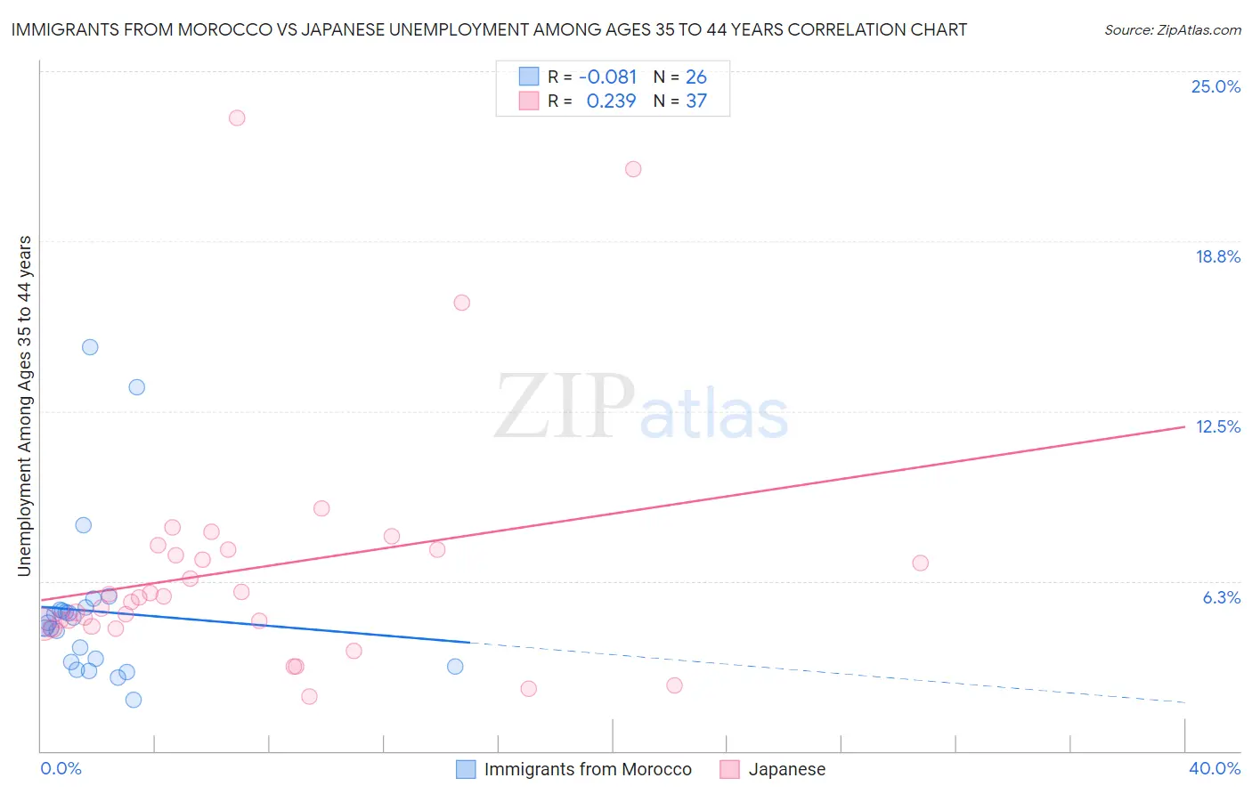 Immigrants from Morocco vs Japanese Unemployment Among Ages 35 to 44 years