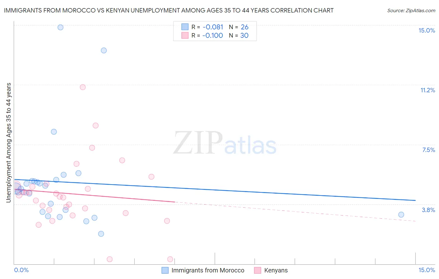 Immigrants from Morocco vs Kenyan Unemployment Among Ages 35 to 44 years