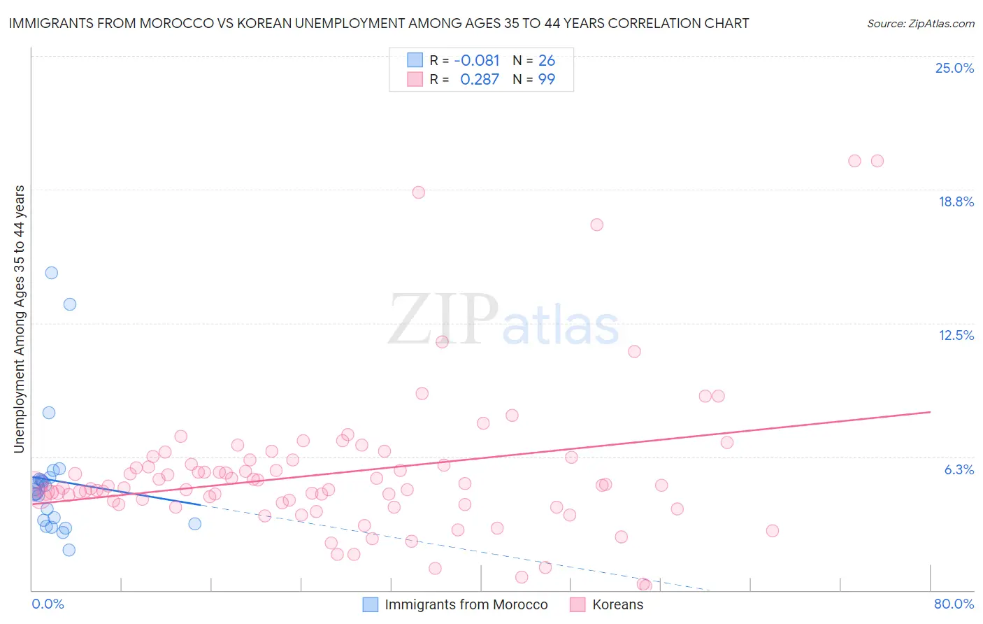 Immigrants from Morocco vs Korean Unemployment Among Ages 35 to 44 years