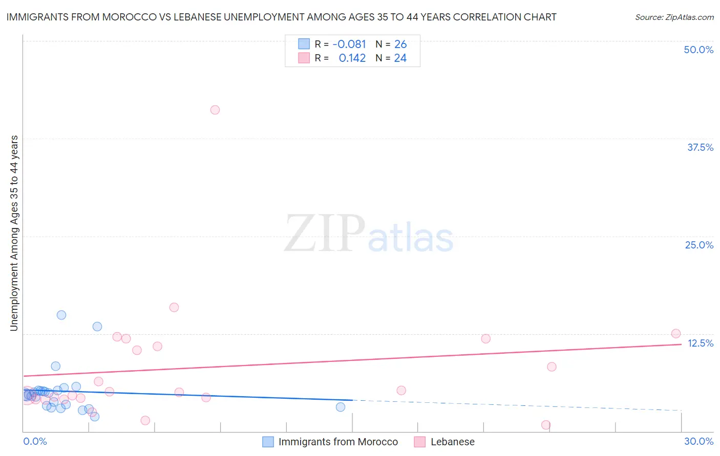 Immigrants from Morocco vs Lebanese Unemployment Among Ages 35 to 44 years