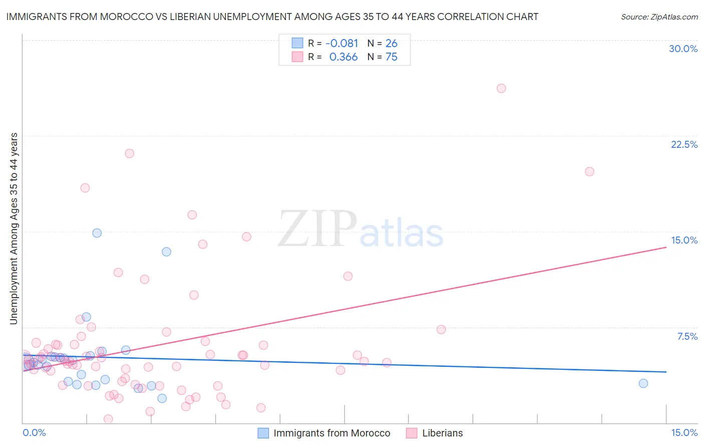 Immigrants from Morocco vs Liberian Unemployment Among Ages 35 to 44 years