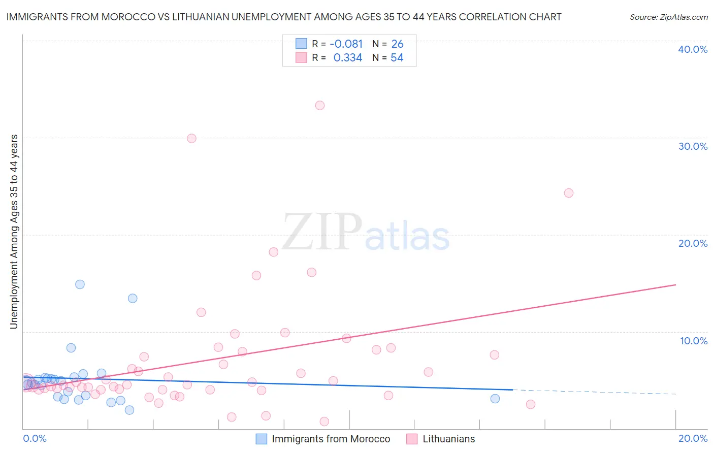 Immigrants from Morocco vs Lithuanian Unemployment Among Ages 35 to 44 years