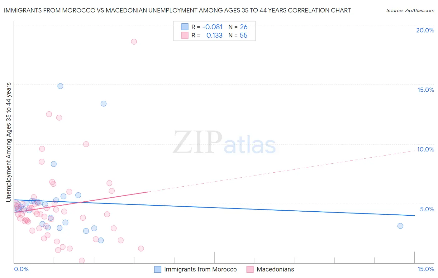 Immigrants from Morocco vs Macedonian Unemployment Among Ages 35 to 44 years