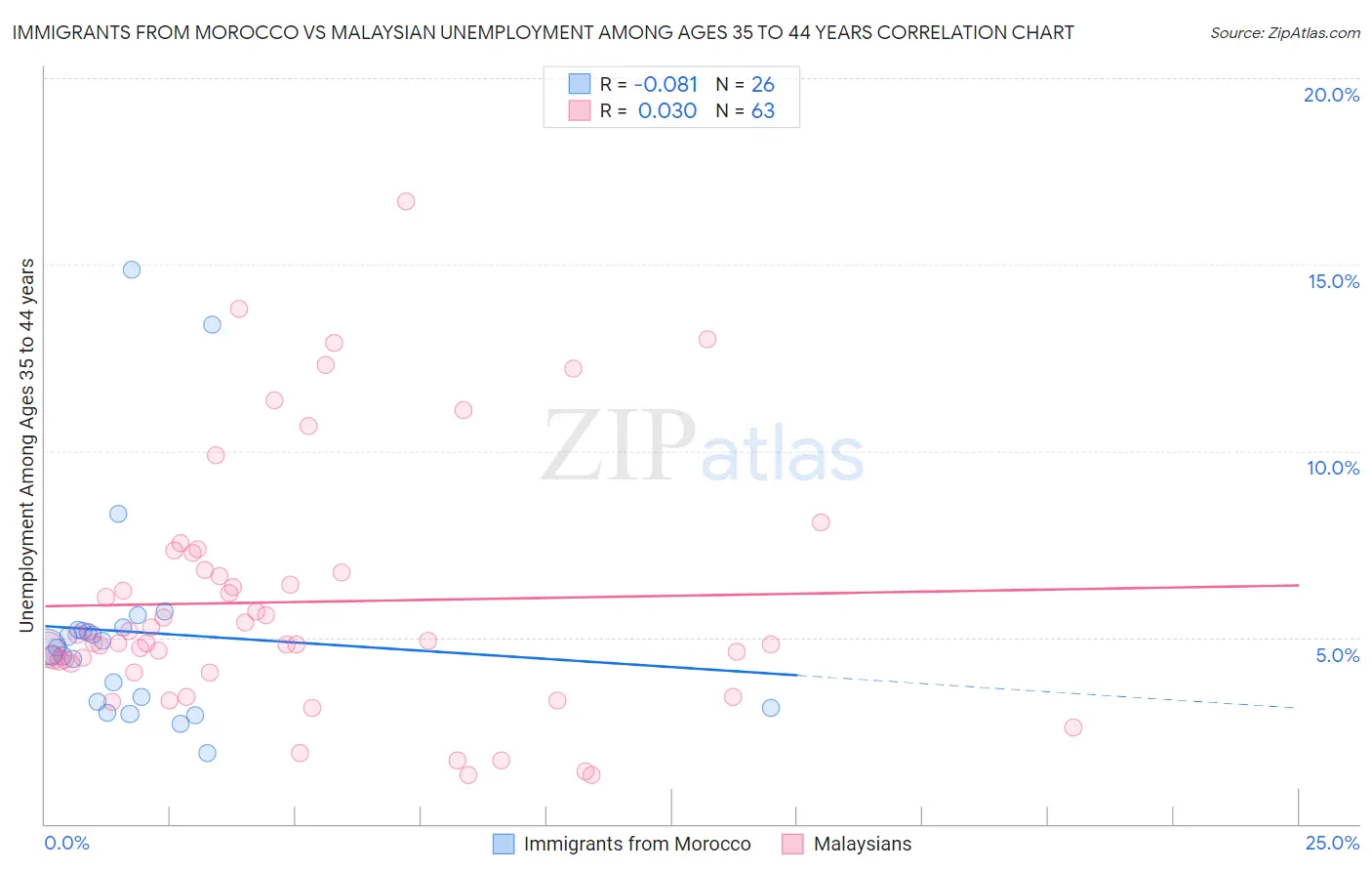 Immigrants from Morocco vs Malaysian Unemployment Among Ages 35 to 44 years