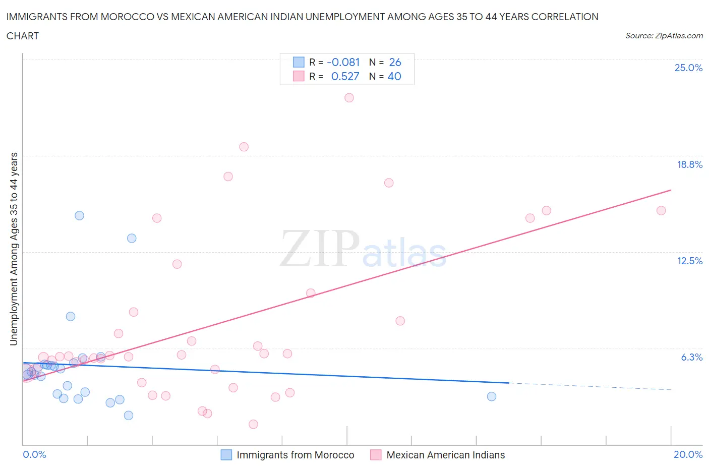 Immigrants from Morocco vs Mexican American Indian Unemployment Among Ages 35 to 44 years