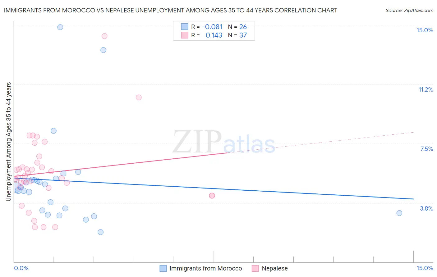 Immigrants from Morocco vs Nepalese Unemployment Among Ages 35 to 44 years