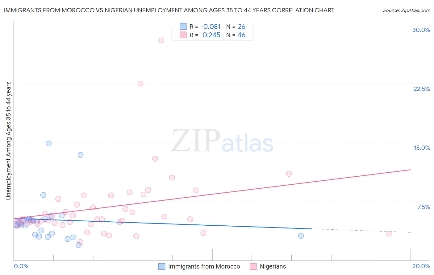 Immigrants from Morocco vs Nigerian Unemployment Among Ages 35 to 44 years