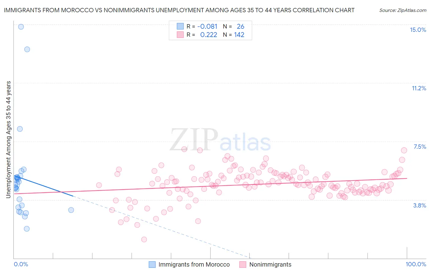 Immigrants from Morocco vs Nonimmigrants Unemployment Among Ages 35 to 44 years