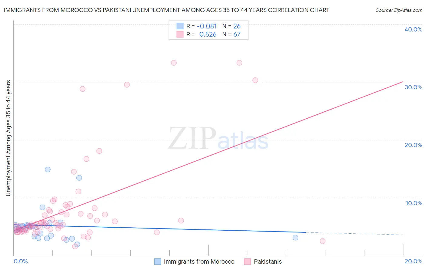 Immigrants from Morocco vs Pakistani Unemployment Among Ages 35 to 44 years