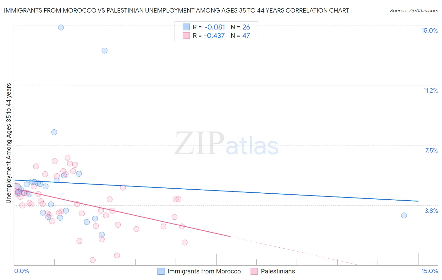 Immigrants from Morocco vs Palestinian Unemployment Among Ages 35 to 44 years