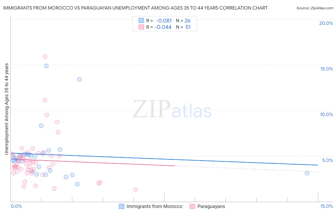 Immigrants from Morocco vs Paraguayan Unemployment Among Ages 35 to 44 years