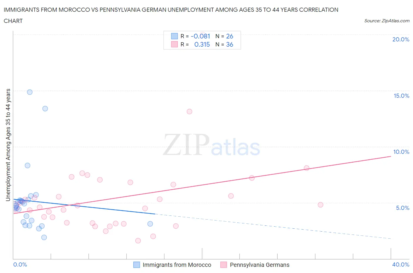 Immigrants from Morocco vs Pennsylvania German Unemployment Among Ages 35 to 44 years