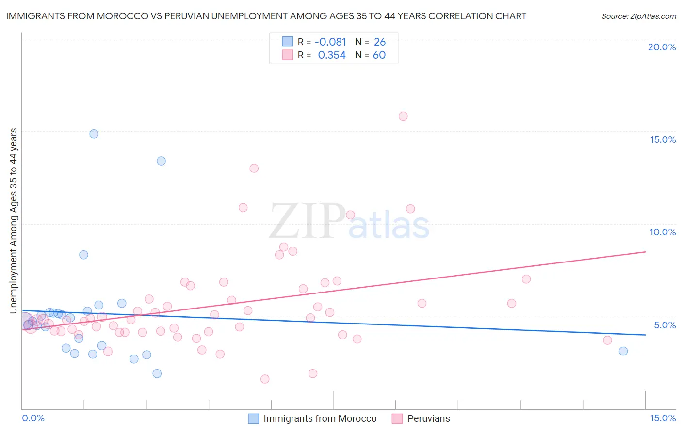 Immigrants from Morocco vs Peruvian Unemployment Among Ages 35 to 44 years