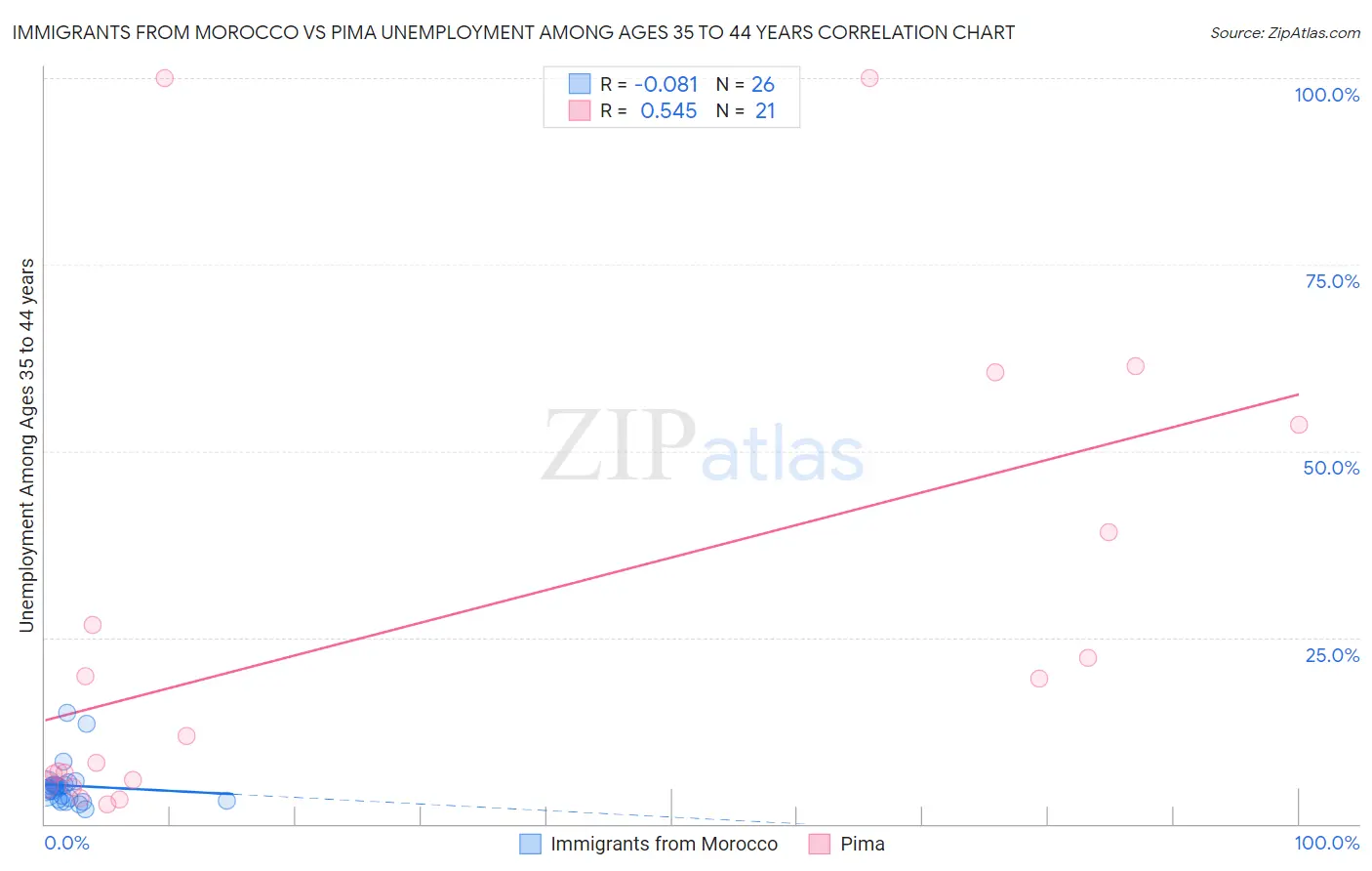 Immigrants from Morocco vs Pima Unemployment Among Ages 35 to 44 years