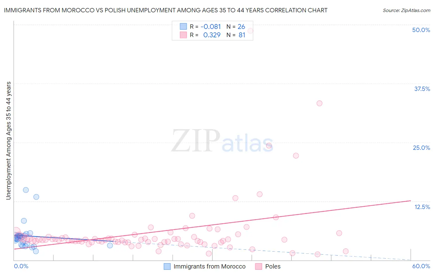 Immigrants from Morocco vs Polish Unemployment Among Ages 35 to 44 years