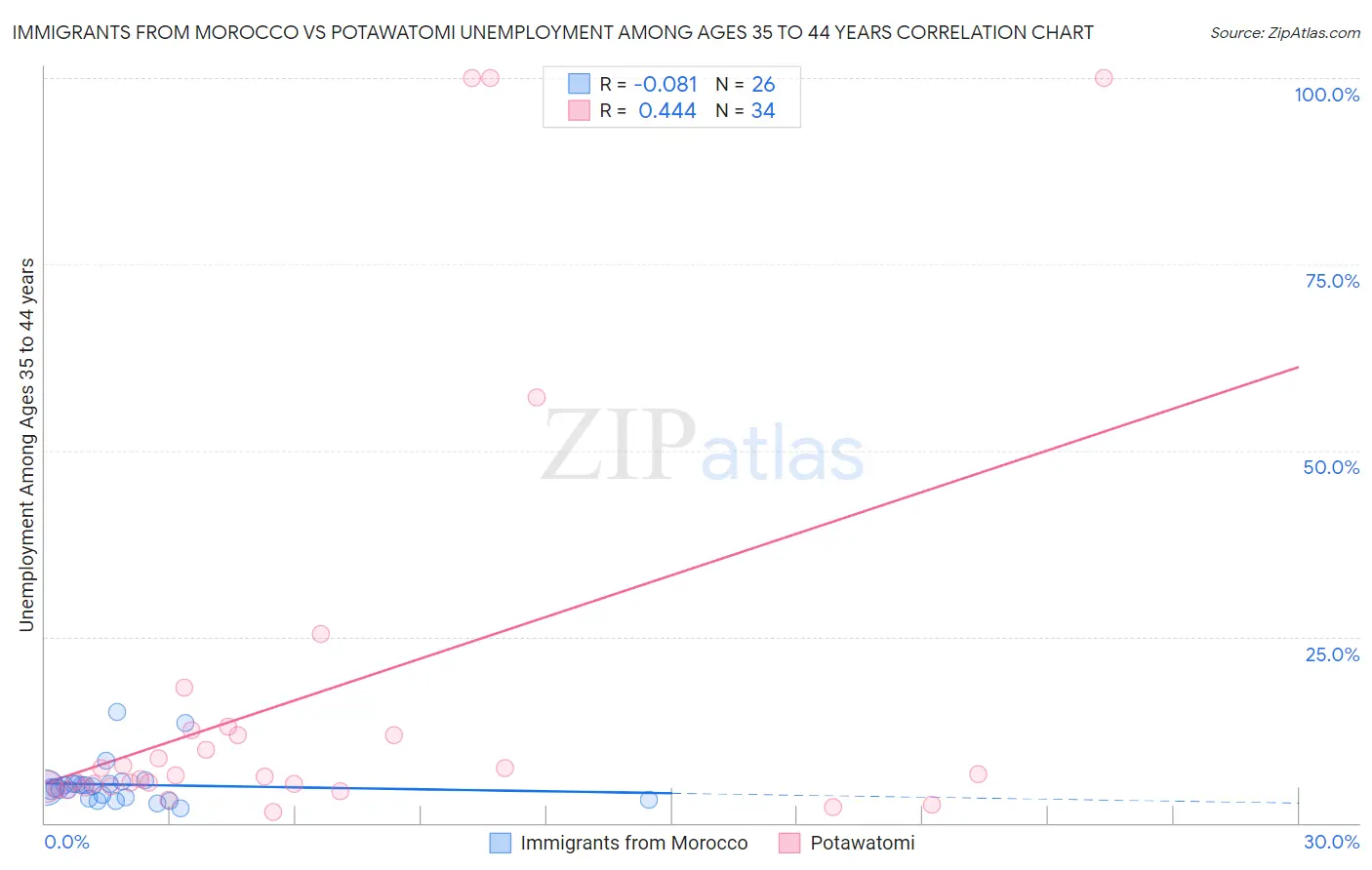 Immigrants from Morocco vs Potawatomi Unemployment Among Ages 35 to 44 years