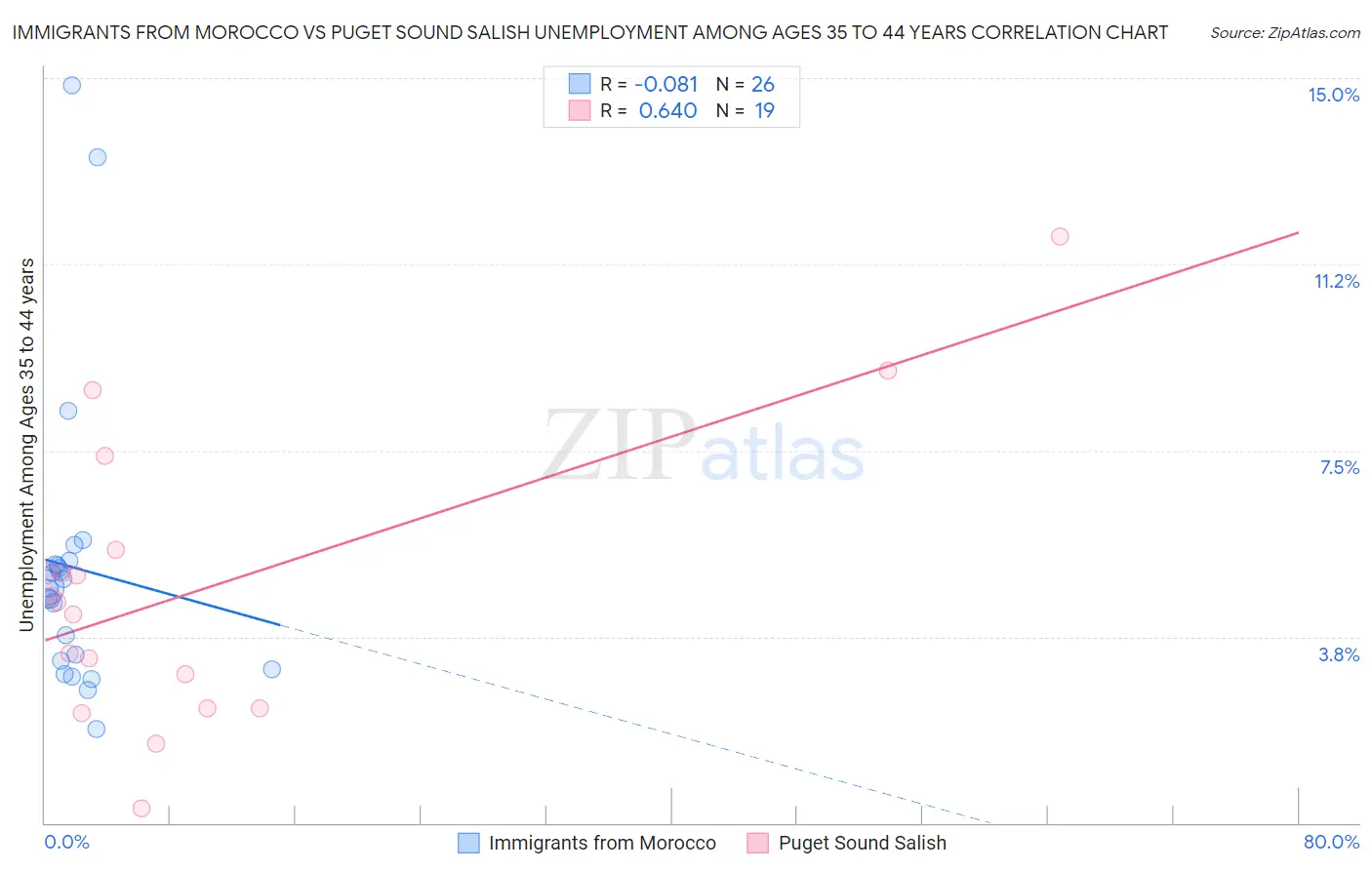 Immigrants from Morocco vs Puget Sound Salish Unemployment Among Ages 35 to 44 years