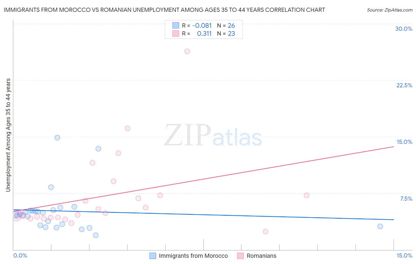 Immigrants from Morocco vs Romanian Unemployment Among Ages 35 to 44 years