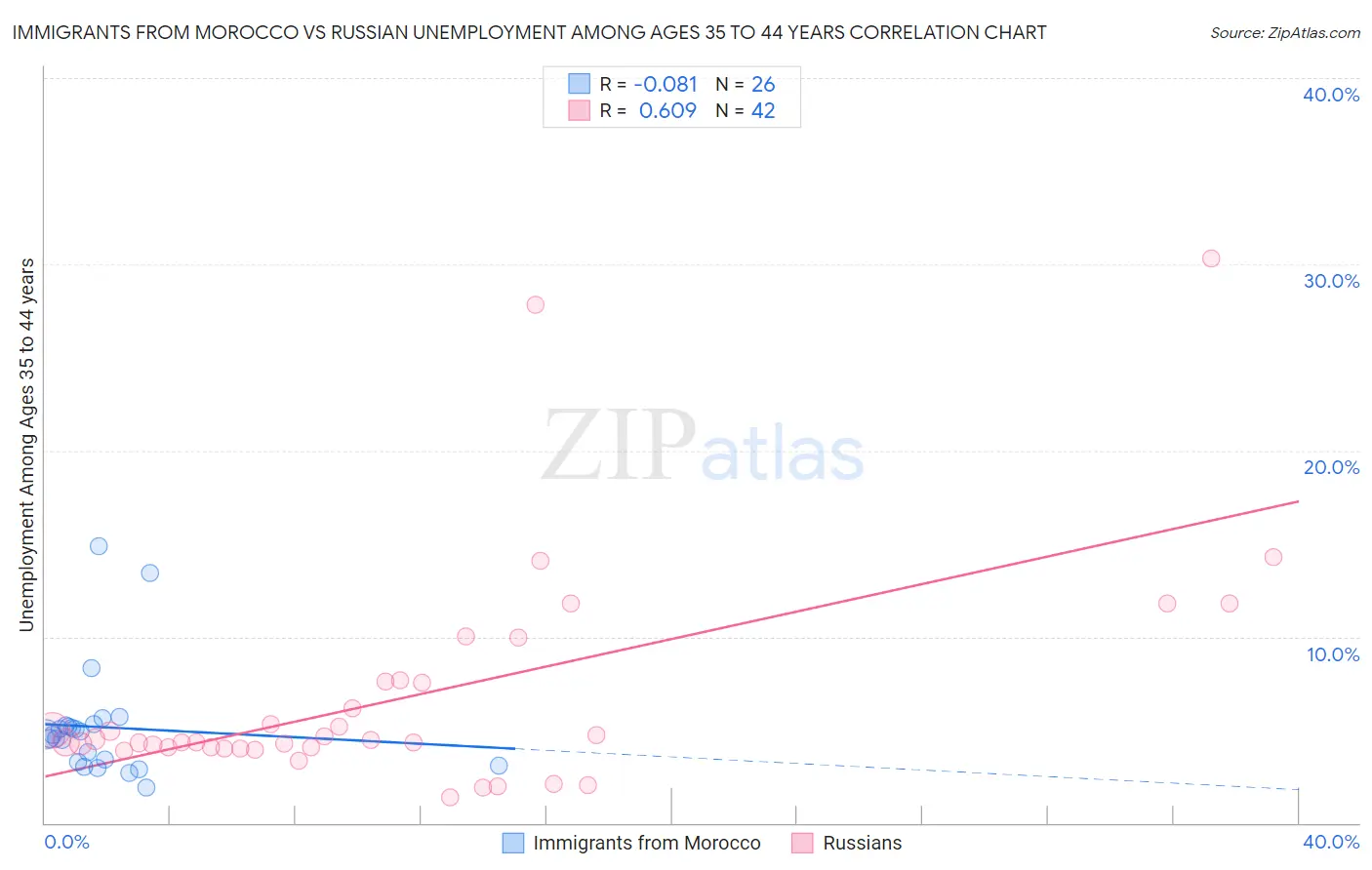 Immigrants from Morocco vs Russian Unemployment Among Ages 35 to 44 years