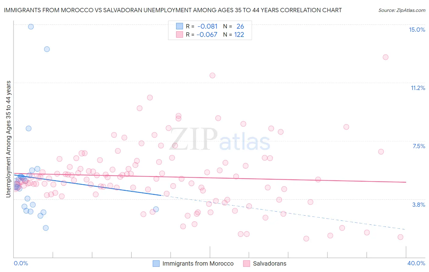 Immigrants from Morocco vs Salvadoran Unemployment Among Ages 35 to 44 years