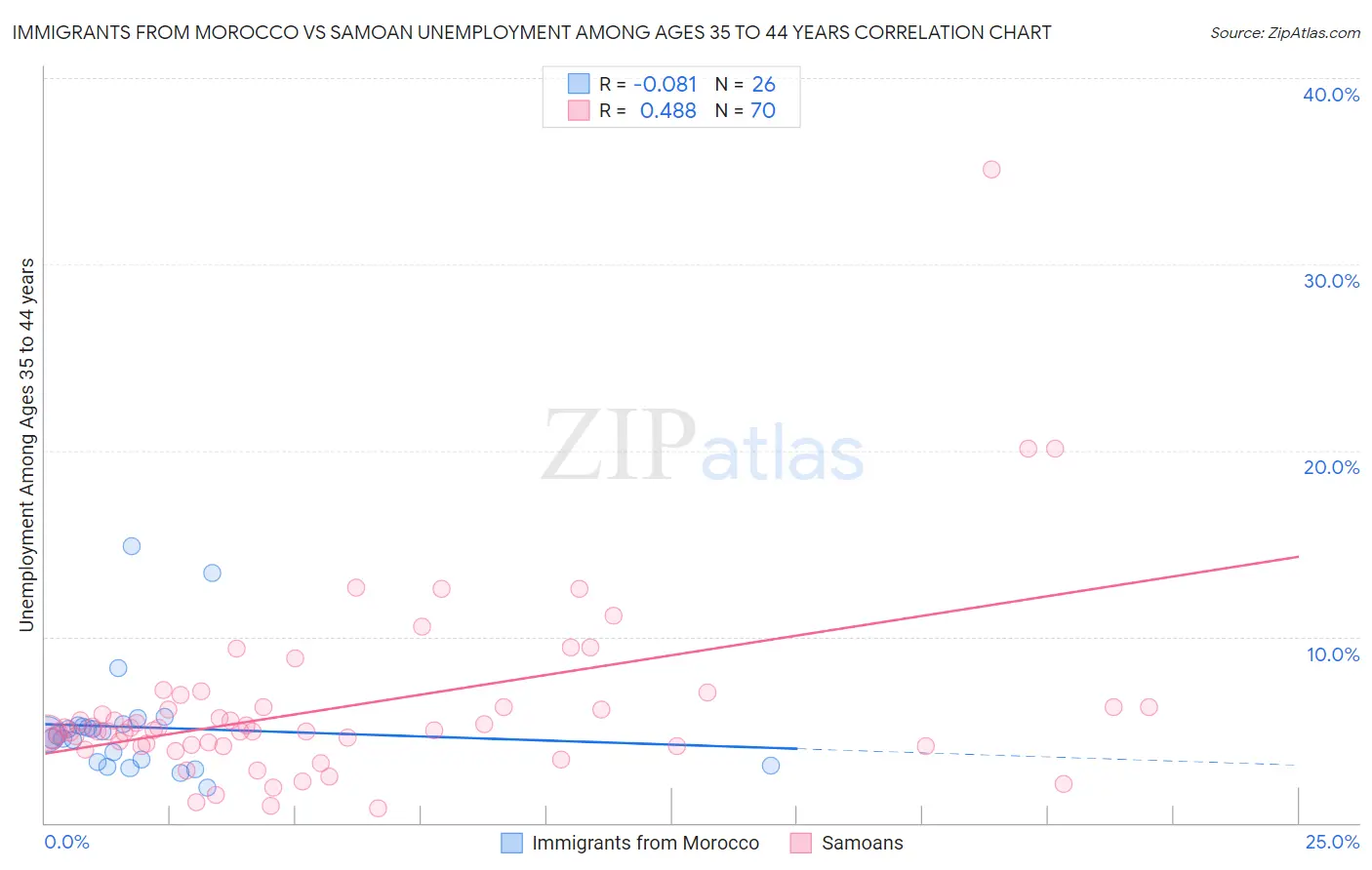 Immigrants from Morocco vs Samoan Unemployment Among Ages 35 to 44 years