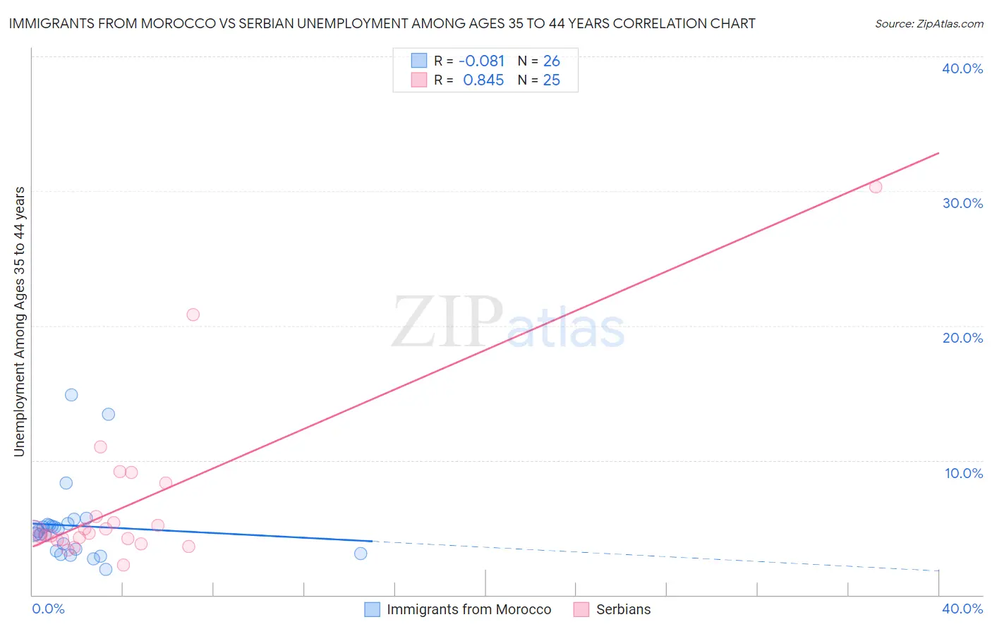 Immigrants from Morocco vs Serbian Unemployment Among Ages 35 to 44 years