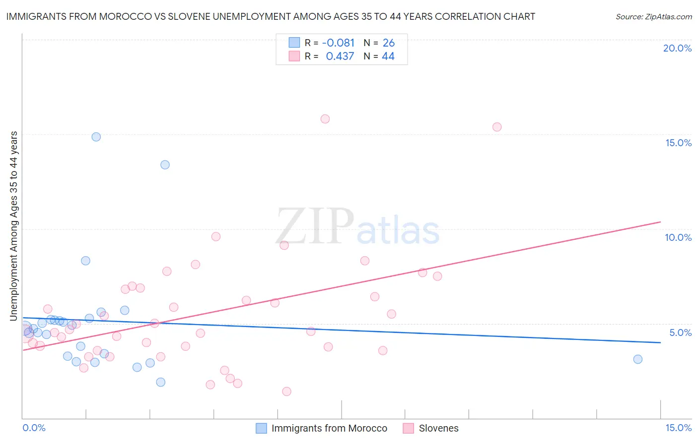 Immigrants from Morocco vs Slovene Unemployment Among Ages 35 to 44 years