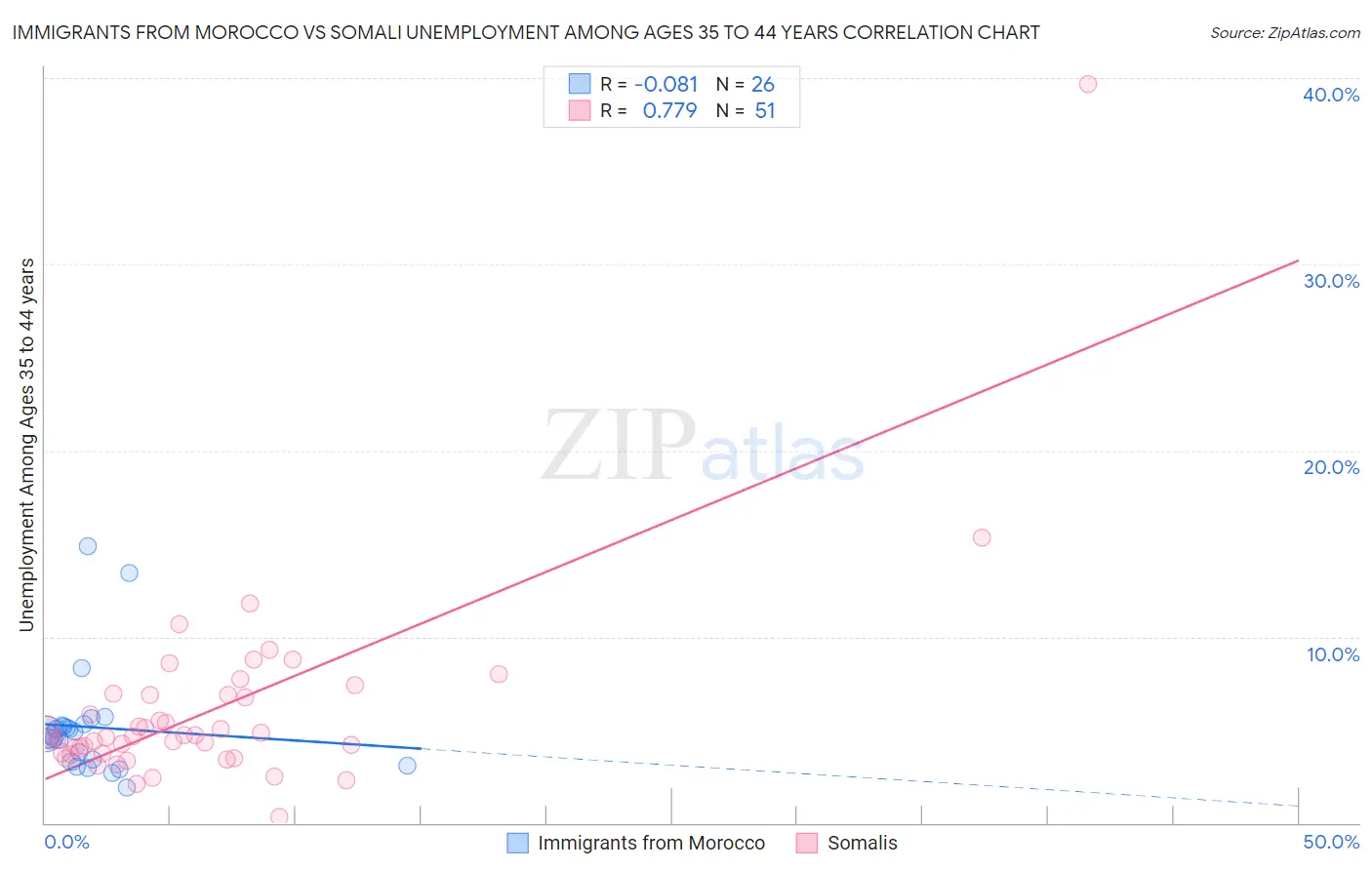 Immigrants from Morocco vs Somali Unemployment Among Ages 35 to 44 years