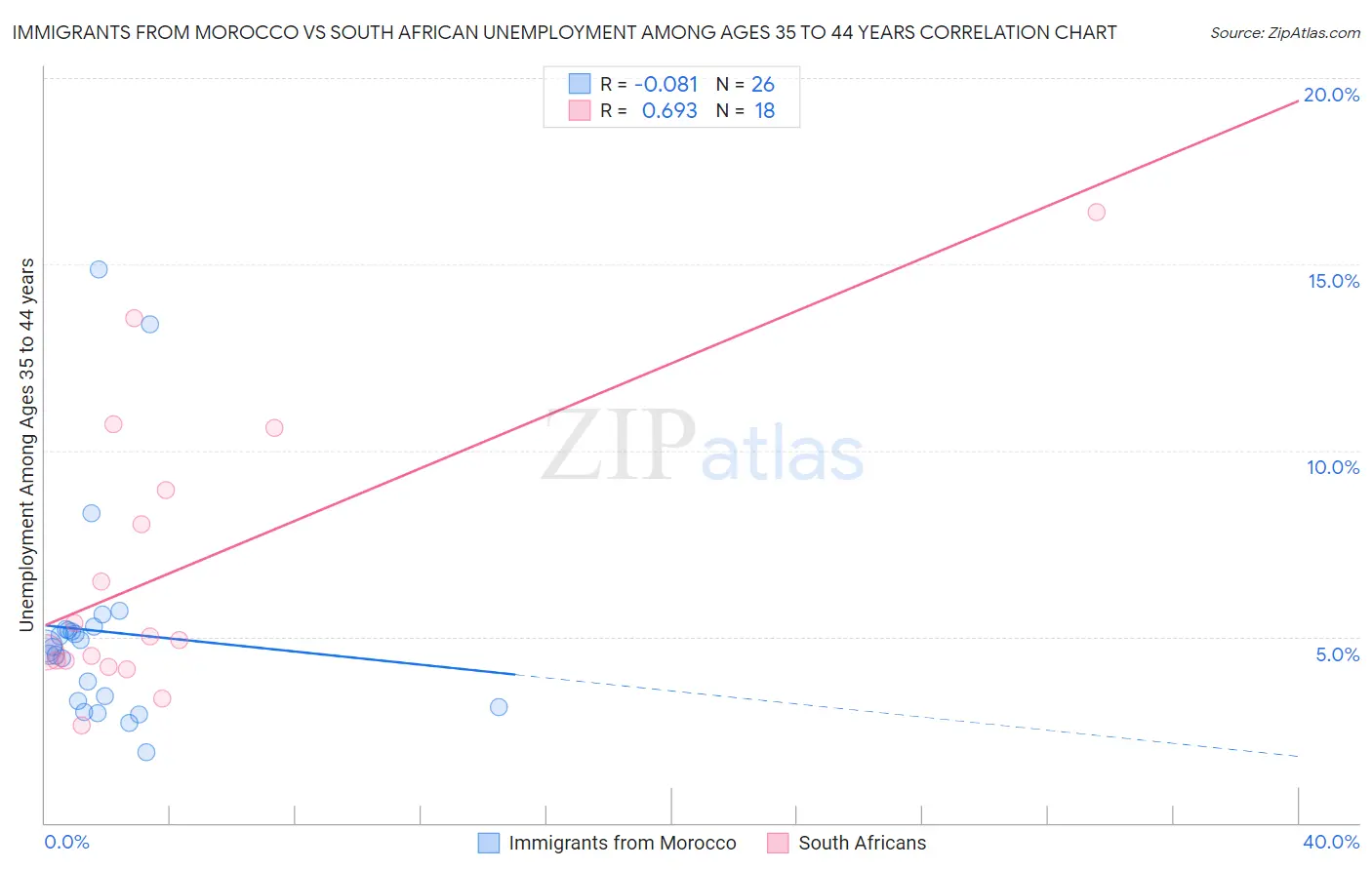 Immigrants from Morocco vs South African Unemployment Among Ages 35 to 44 years