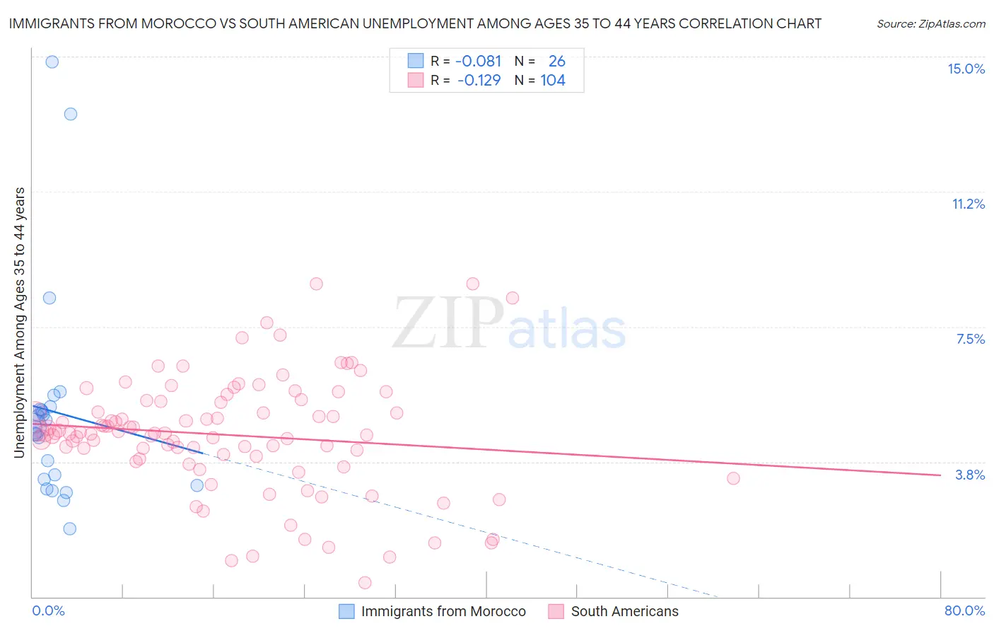 Immigrants from Morocco vs South American Unemployment Among Ages 35 to 44 years