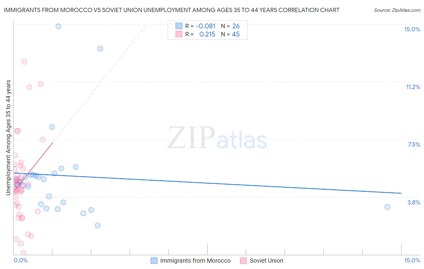 Immigrants from Morocco vs Soviet Union Unemployment Among Ages 35 to 44 years