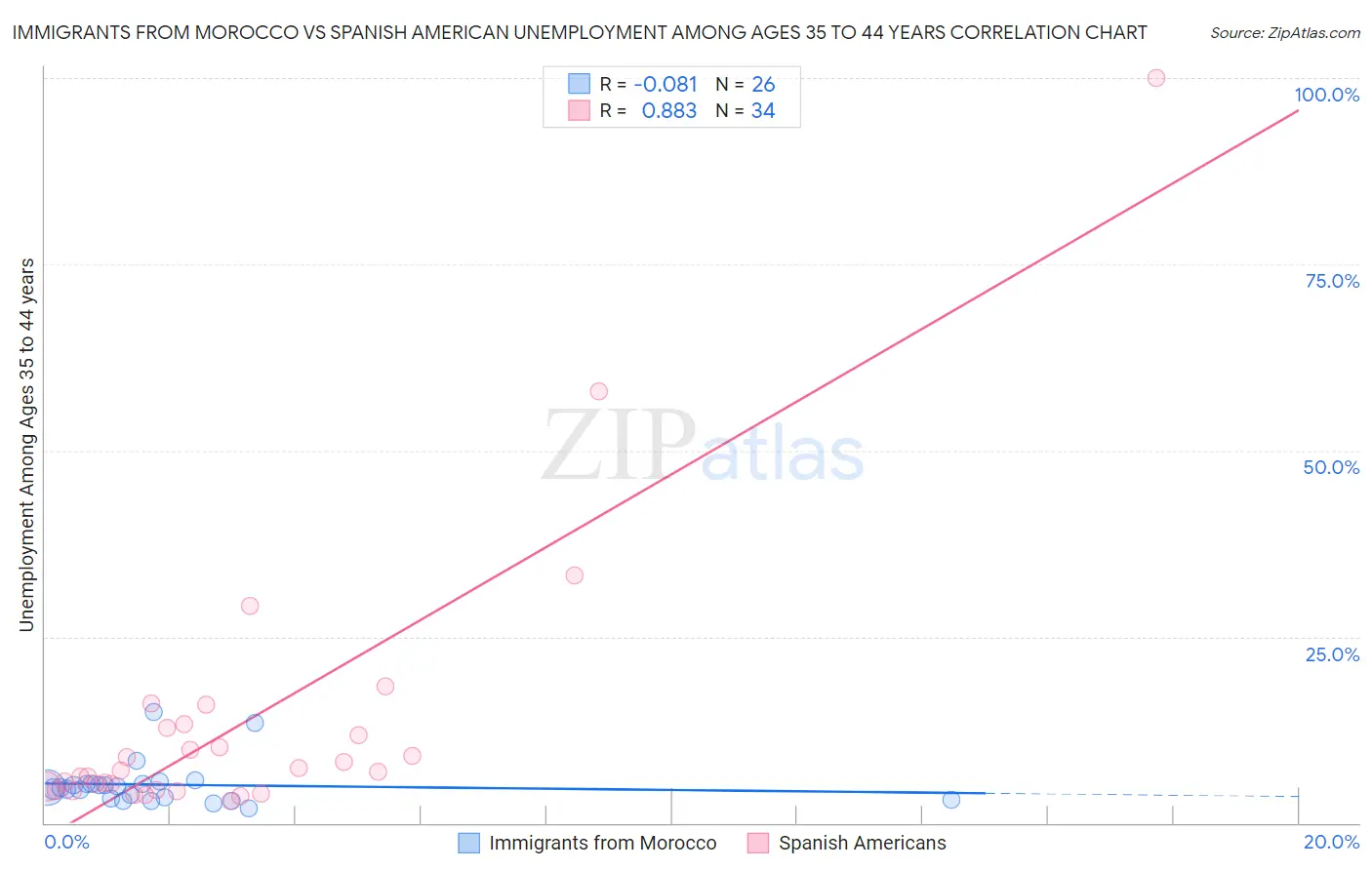 Immigrants from Morocco vs Spanish American Unemployment Among Ages 35 to 44 years
