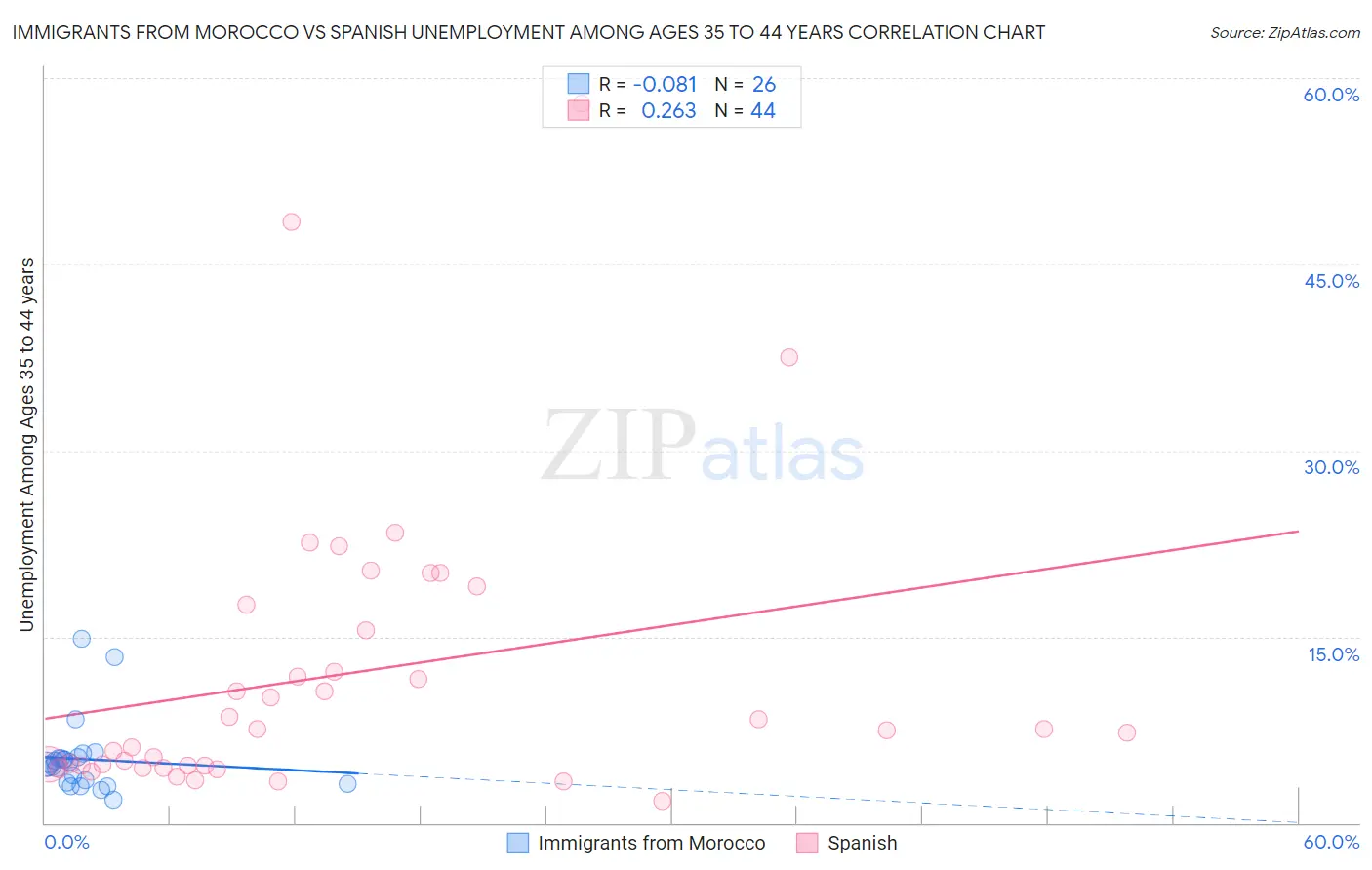 Immigrants from Morocco vs Spanish Unemployment Among Ages 35 to 44 years