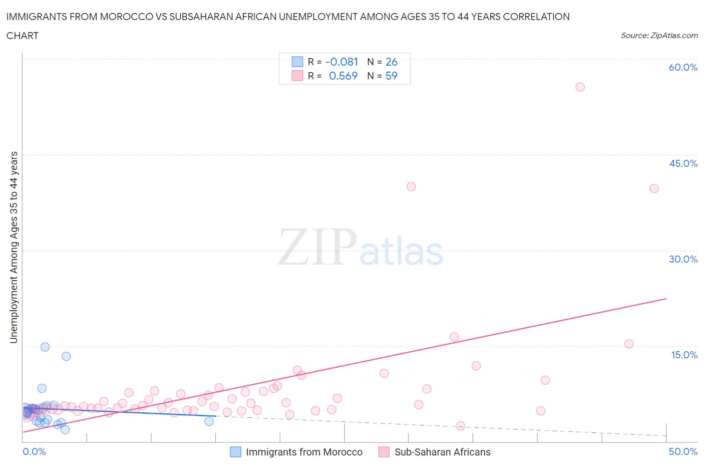 Immigrants from Morocco vs Subsaharan African Unemployment Among Ages 35 to 44 years