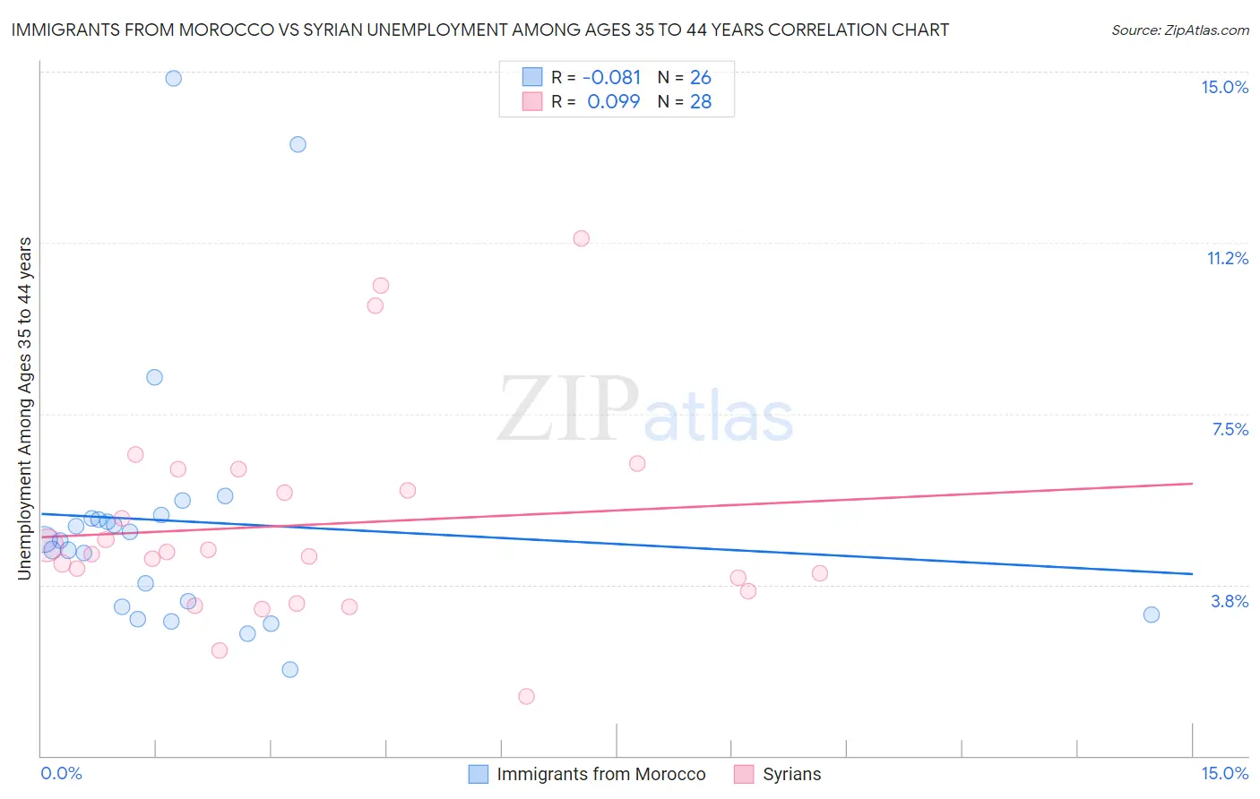 Immigrants from Morocco vs Syrian Unemployment Among Ages 35 to 44 years