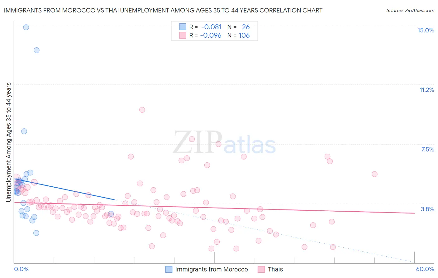 Immigrants from Morocco vs Thai Unemployment Among Ages 35 to 44 years