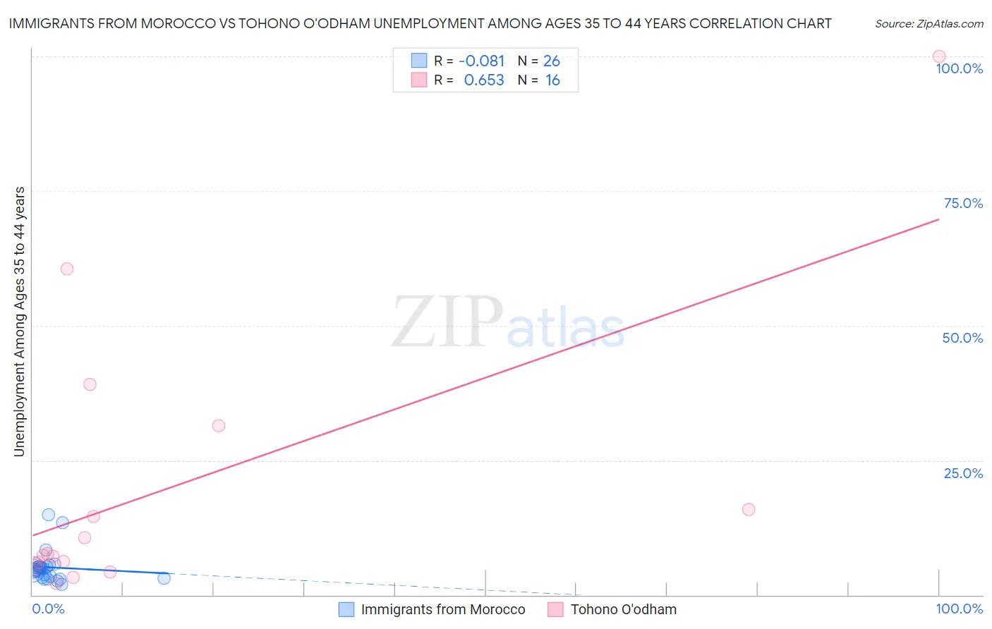 Immigrants from Morocco vs Tohono O'odham Unemployment Among Ages 35 to 44 years