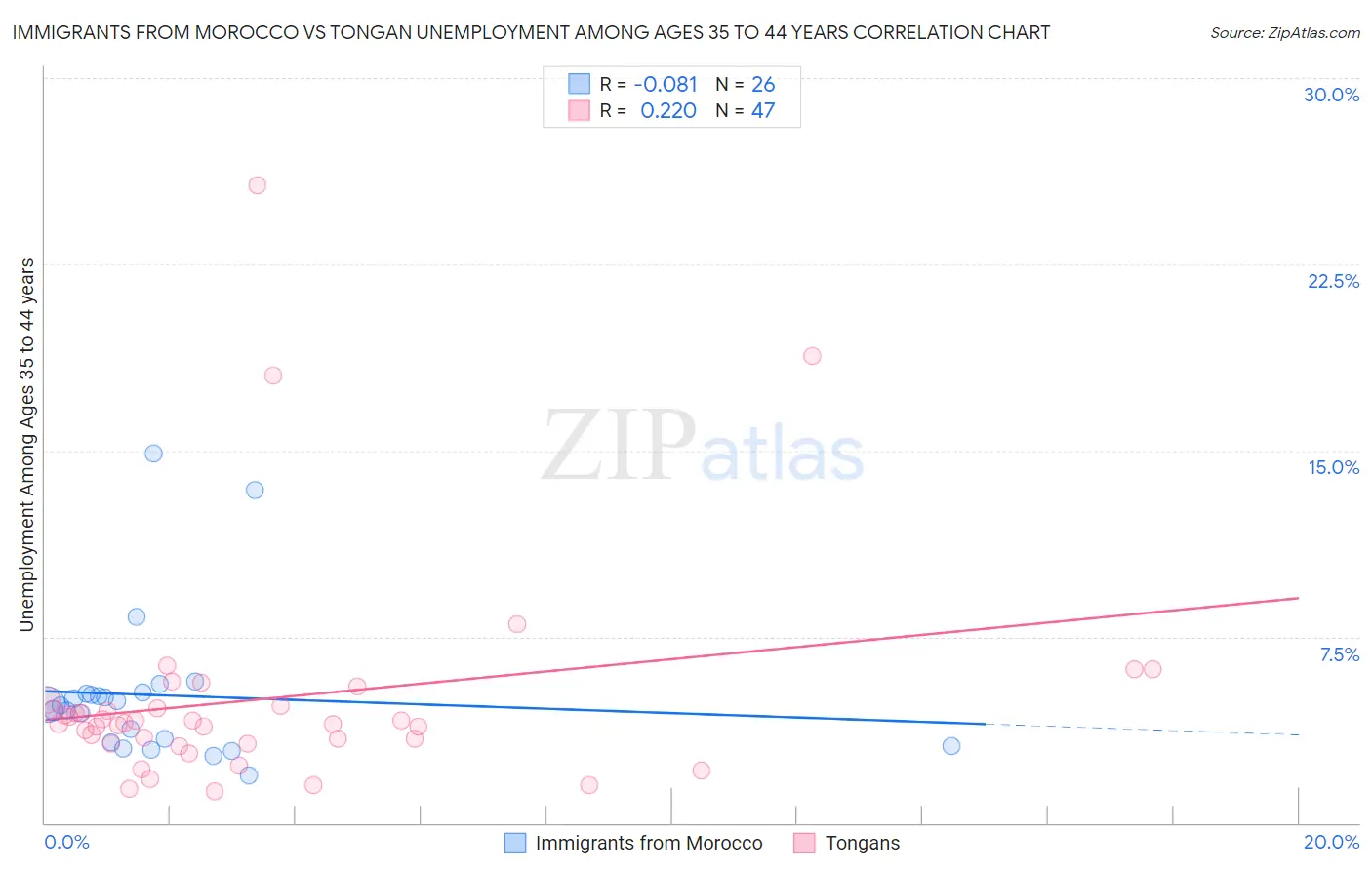 Immigrants from Morocco vs Tongan Unemployment Among Ages 35 to 44 years