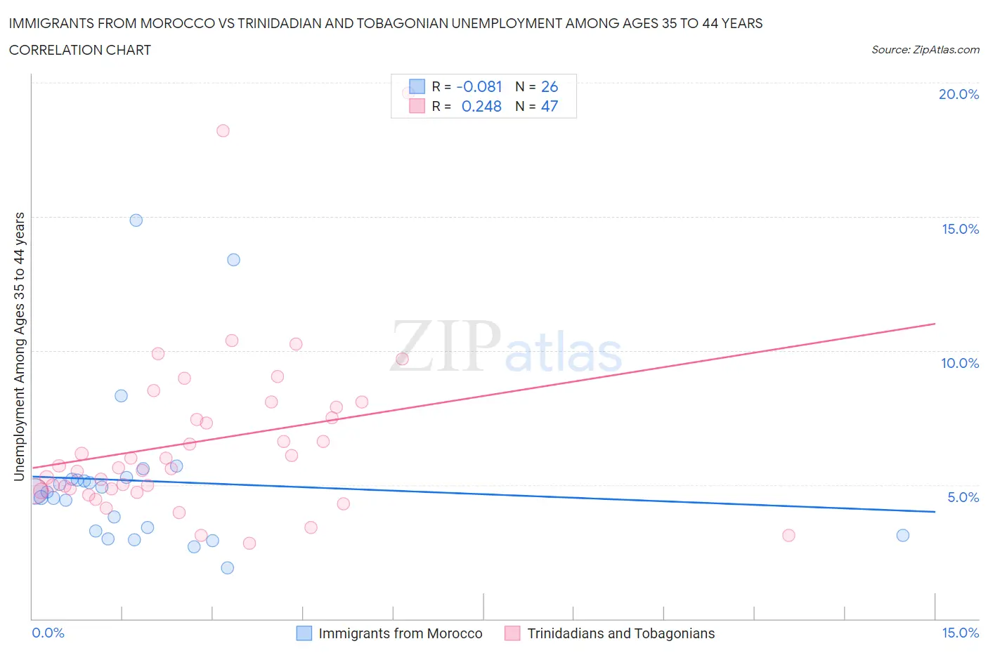 Immigrants from Morocco vs Trinidadian and Tobagonian Unemployment Among Ages 35 to 44 years