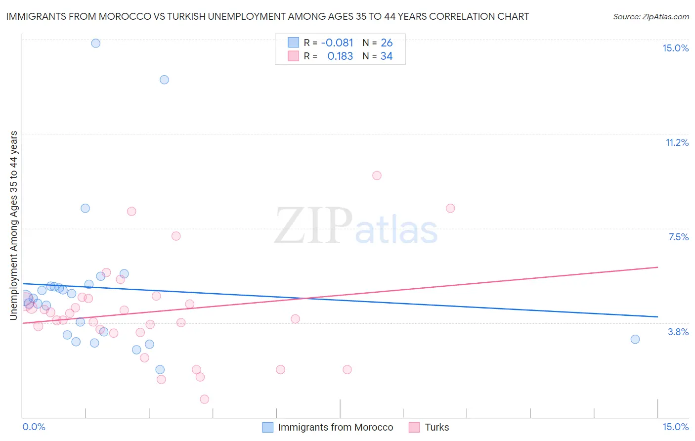 Immigrants from Morocco vs Turkish Unemployment Among Ages 35 to 44 years