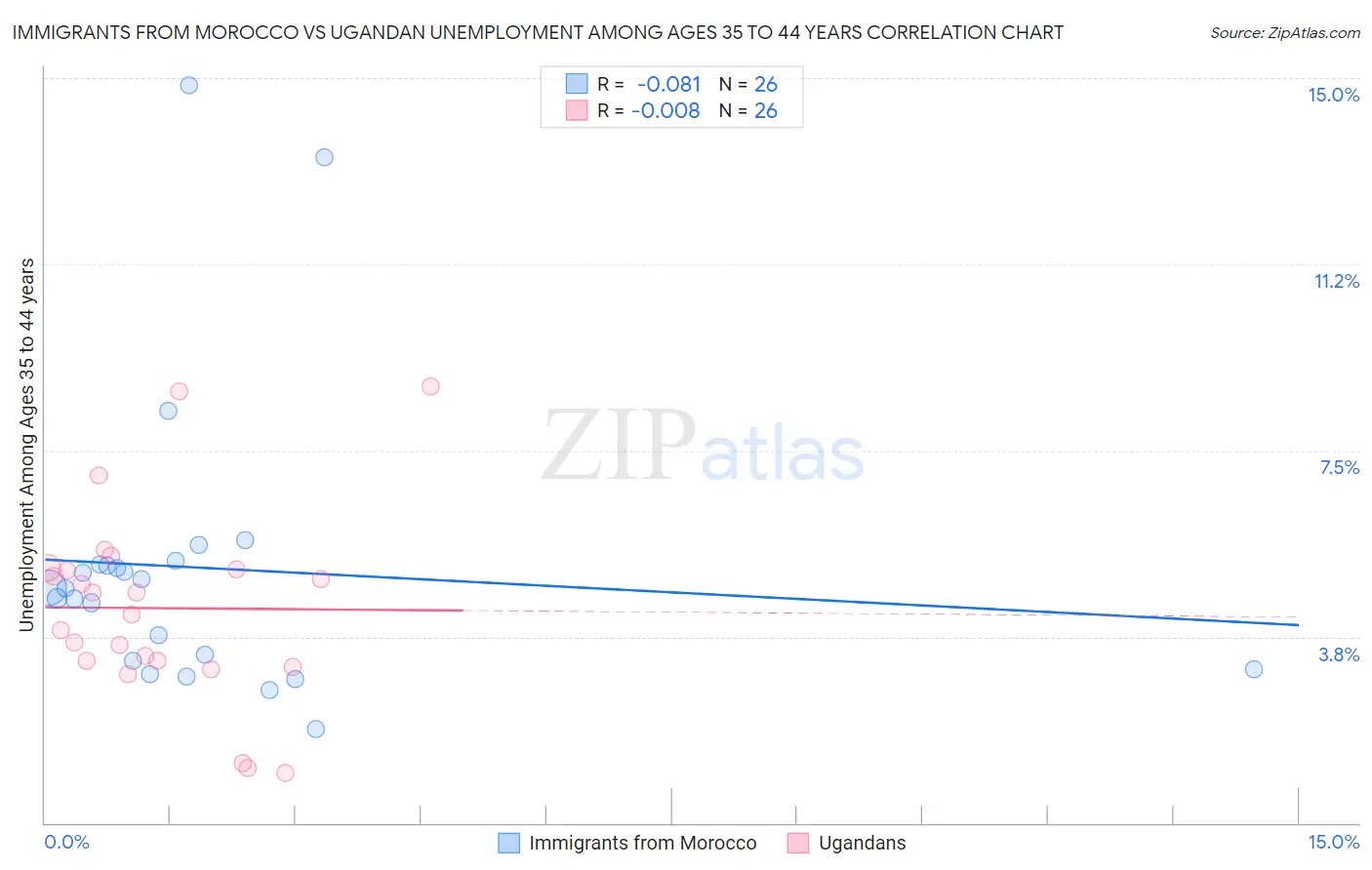 Immigrants from Morocco vs Ugandan Unemployment Among Ages 35 to 44 years