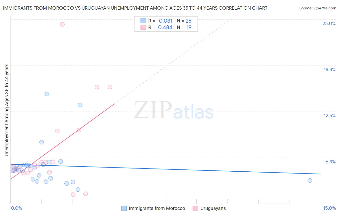 Immigrants from Morocco vs Uruguayan Unemployment Among Ages 35 to 44 years