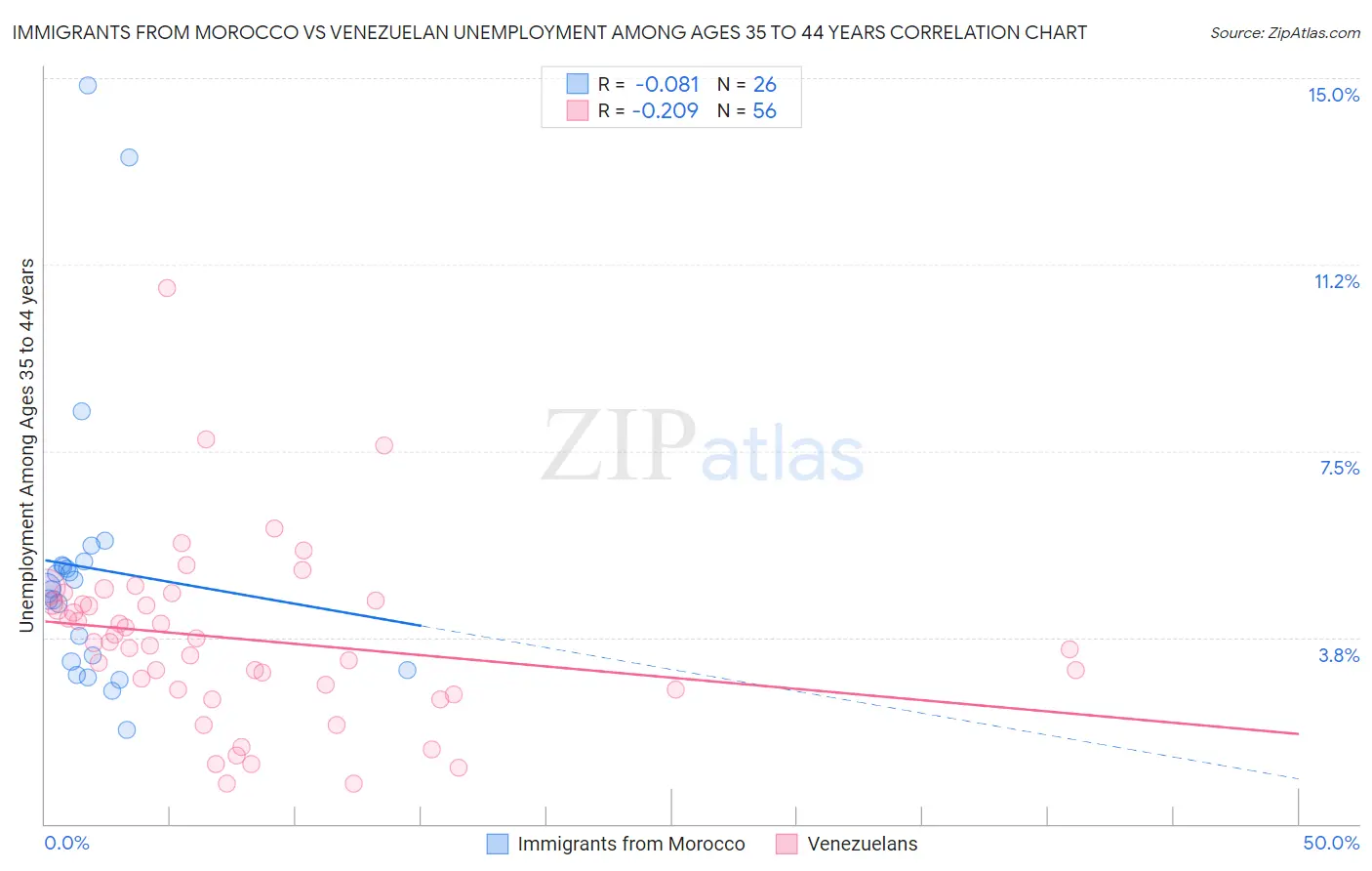 Immigrants from Morocco vs Venezuelan Unemployment Among Ages 35 to 44 years