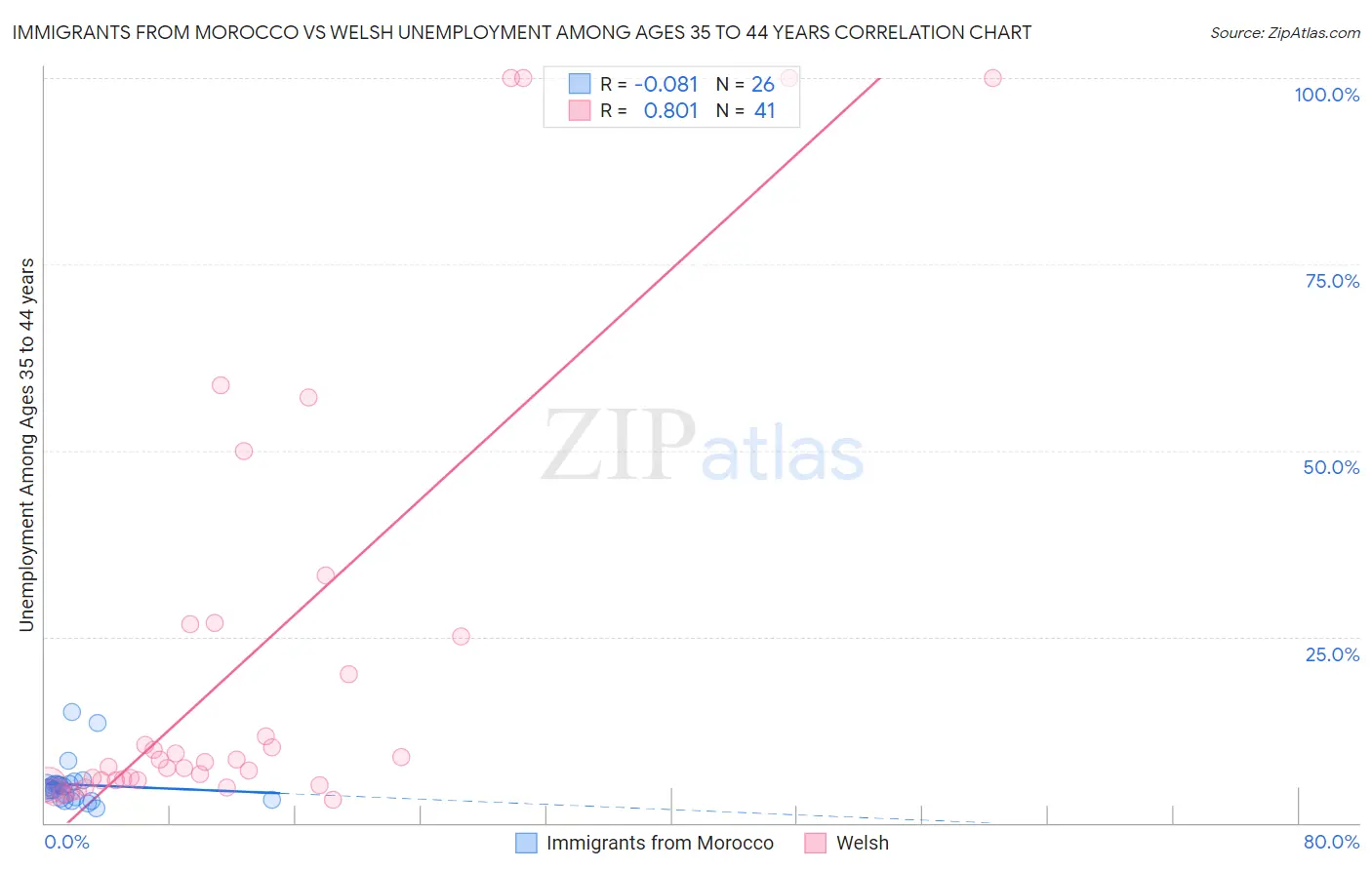 Immigrants from Morocco vs Welsh Unemployment Among Ages 35 to 44 years