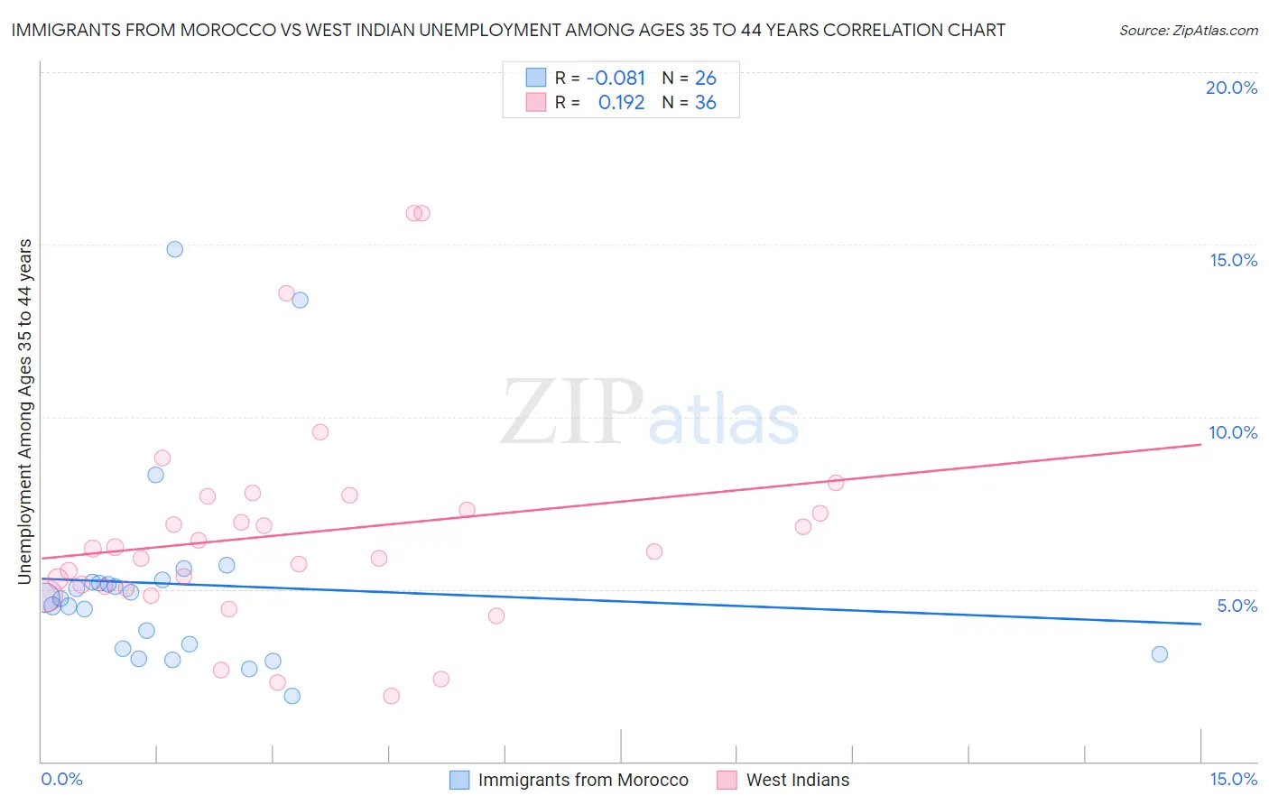 Immigrants from Morocco vs West Indian Unemployment Among Ages 35 to 44 years