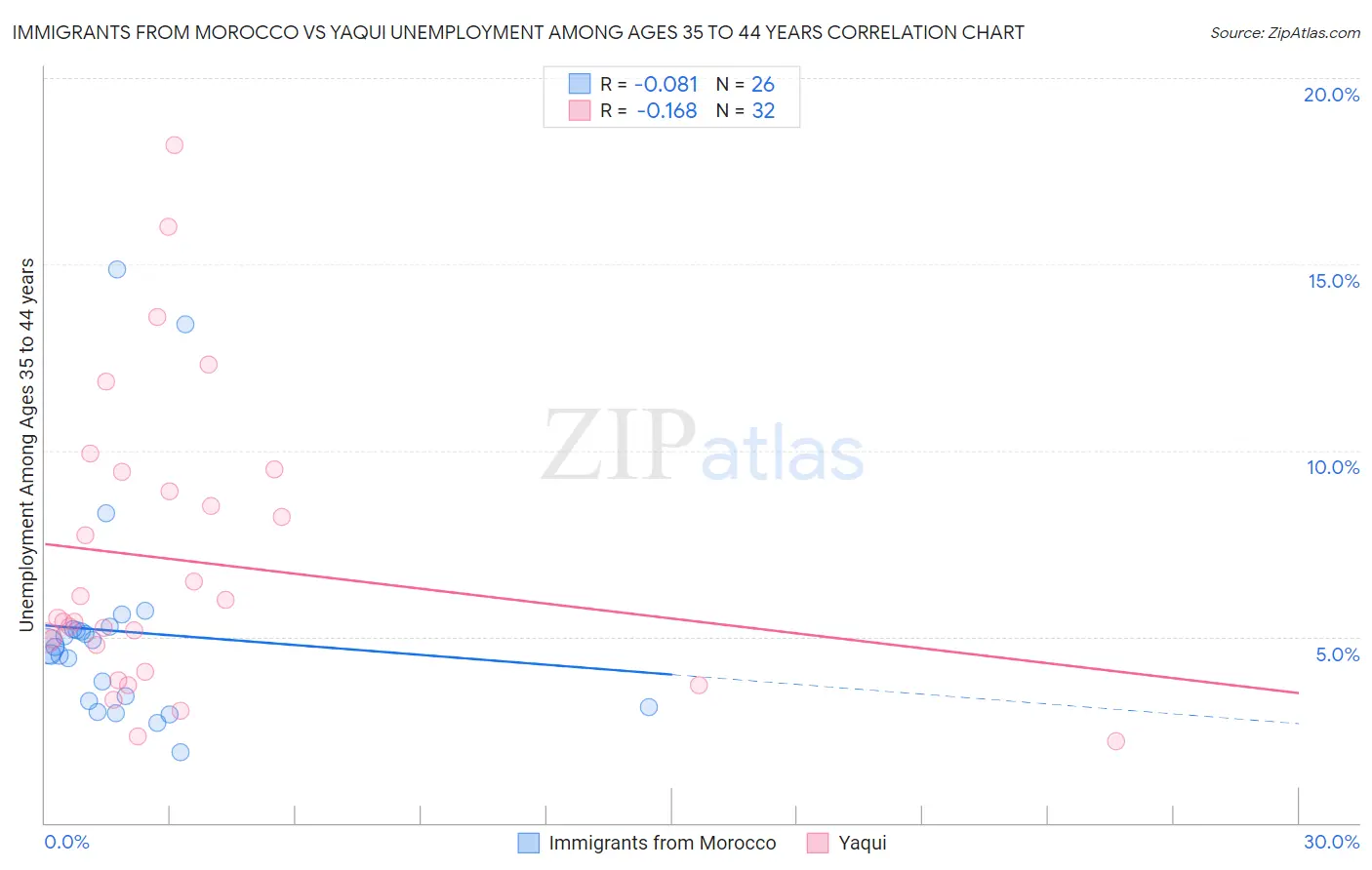 Immigrants from Morocco vs Yaqui Unemployment Among Ages 35 to 44 years